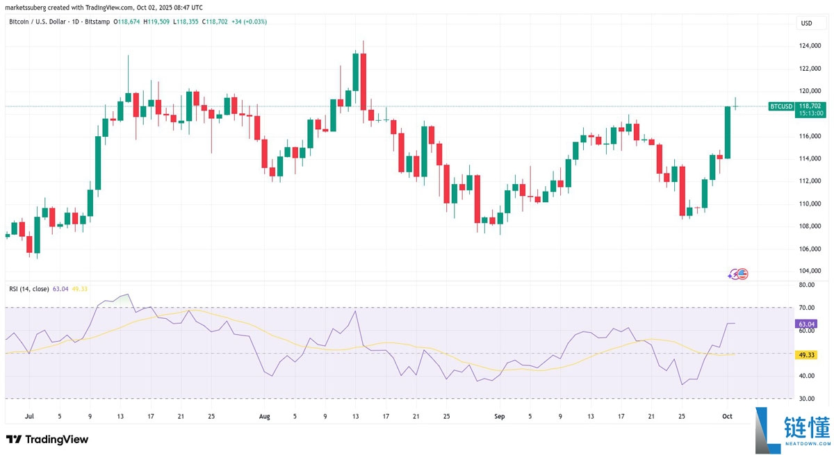 比特币(BTC)突破11.95万美元，预警RSI显示可能迎来回调