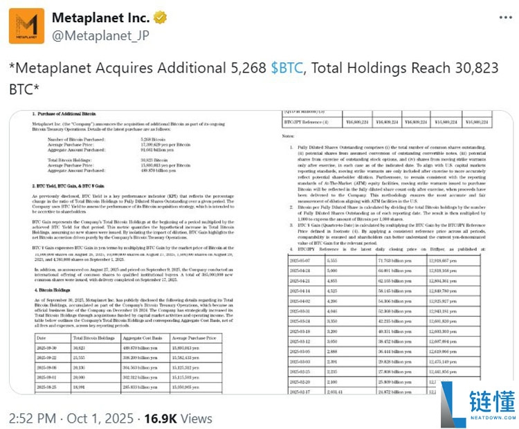 喜报:Metaplanet斥资6亿美元购入比特币(BTC),成为第四大企业级比特币持有者