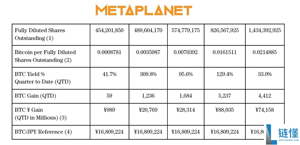 喜报:Metaplanet斥资6亿美元购入比特币(BTC),成为第四大企业级比特币持有者