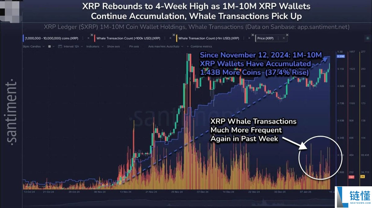 瑞波币(XRP)上涨超40%，突破3美元！热度超比特币（BTC）