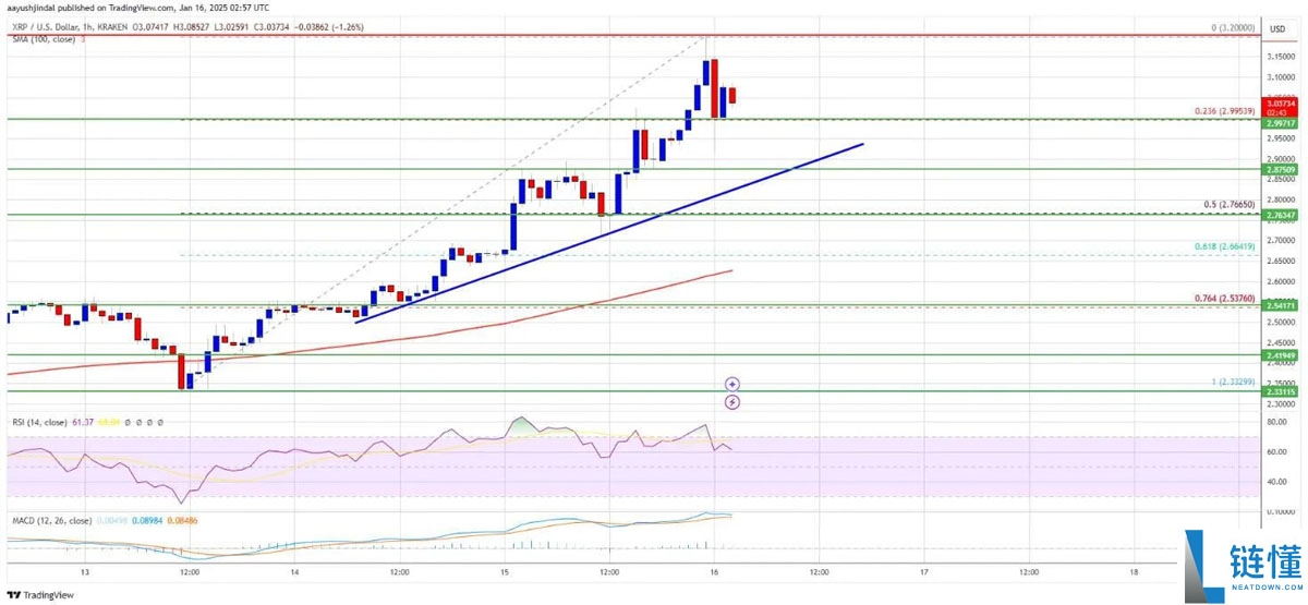 瑞波币(XRP)上涨超40%，突破3美元！热度超比特币（BTC）