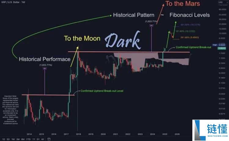 瑞波币(XRP)上涨超40%，突破3美元！热度超比特币（BTC）