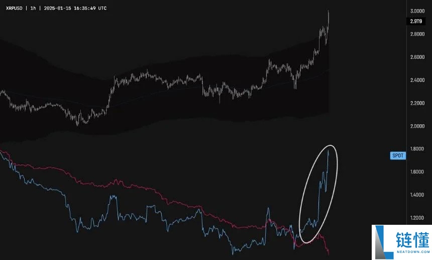 瑞波币(XRP)上涨超40%，突破3美元！热度超比特币（BTC）