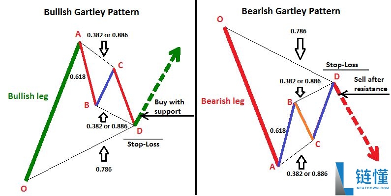 什么是 Gartley(伽特力) 模式？如何利用它找出加密货币市场反转点的技巧