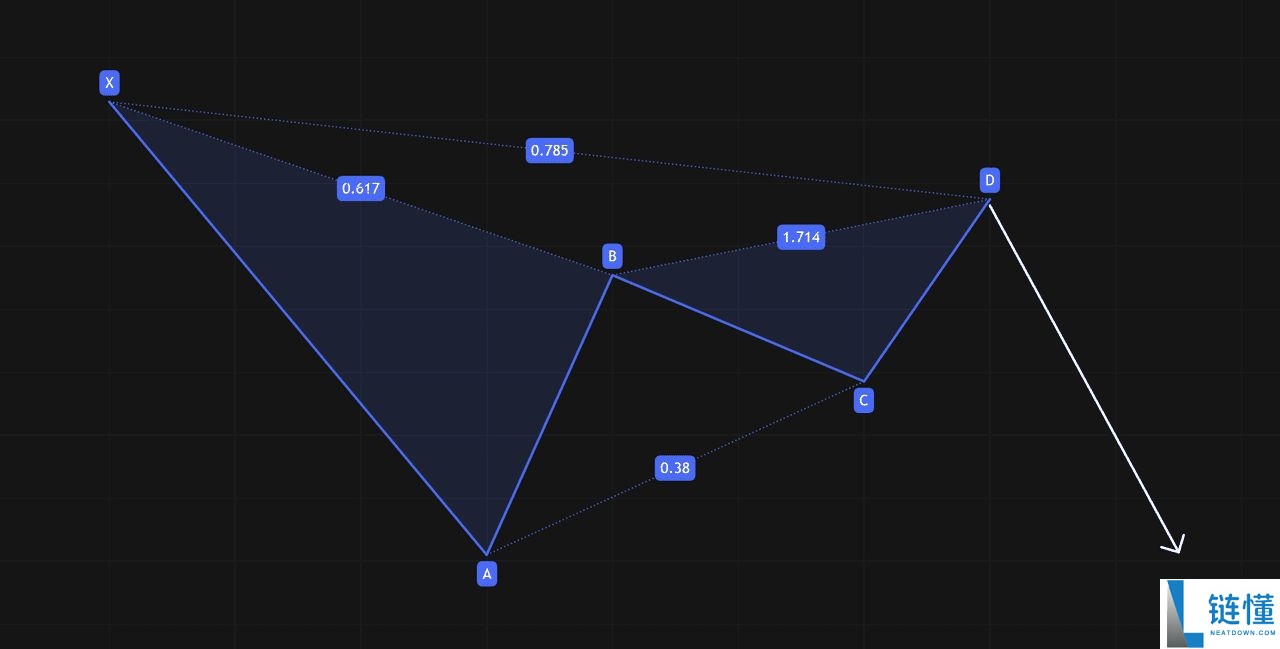 什么是 Gartley(伽特力) 模式？如何利用它找出加密货币市场反转点的技巧