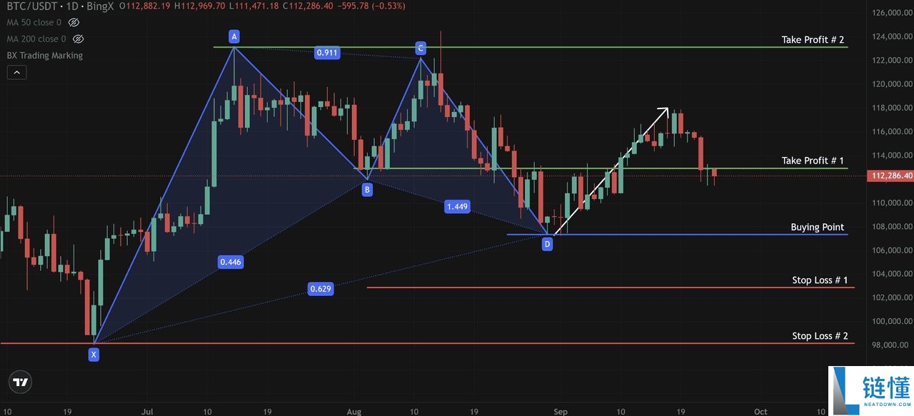 什么是 Gartley(伽特力) 模式？如何利用它找出加密货币市场反转点的技巧