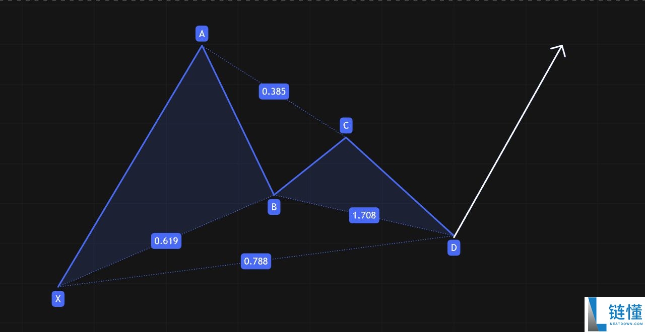 什么是 Gartley(伽特力) 模式？如何利用它找出加密货币市场反转点的技巧