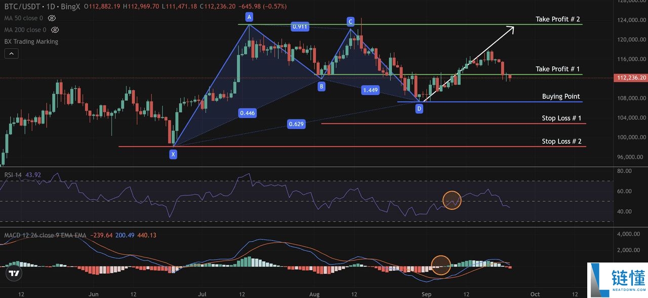 什么是 Gartley(伽特力) 模式？如何利用它找出加密货币市场反转点的技巧