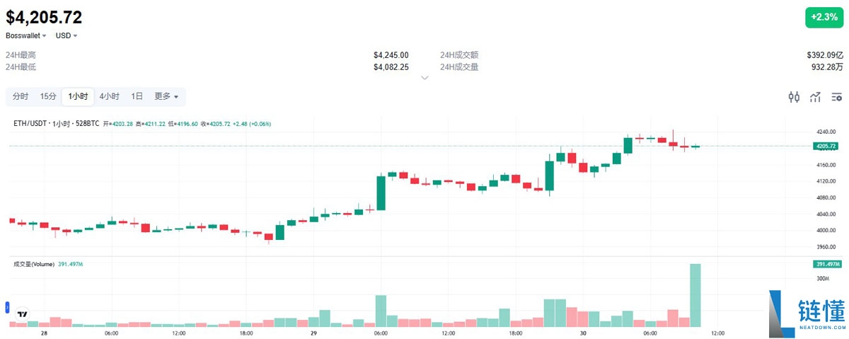 以太坊（ETH）最新价格突破4200美元，加密市场总市值跃升4万亿美元大关