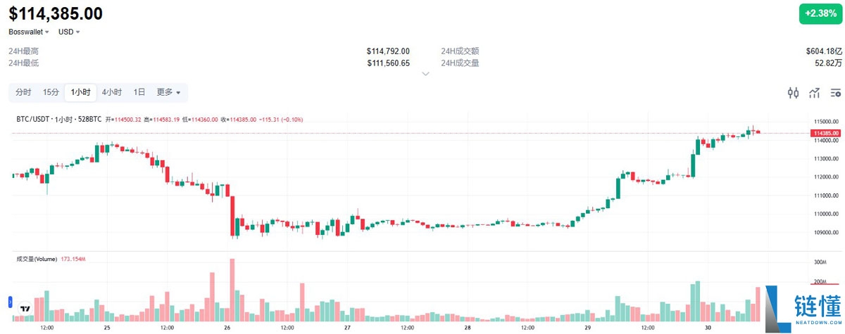 以太坊（ETH）最新价格突破4200美元，加密市场总市值跃升4万亿美元大关