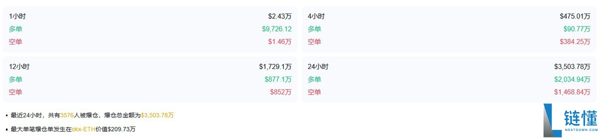 以太坊（ETH）最新价格突破4200美元，加密市场总市值跃升4万亿美元大关