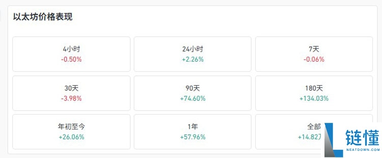 以太坊（ETH）最新价格突破4200美元，加密市场总市值跃升4万亿美元大关