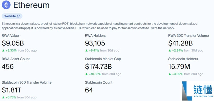 以太坊（ETH）最新价格突破4200美元，加密市场总市值跃升4万亿美元大关