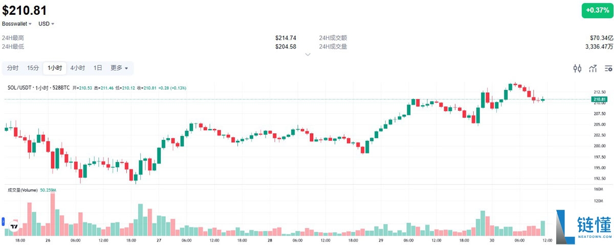 索拉纳币（SOL）最新价格突破210美元，ETF获批预期升温成背后推手