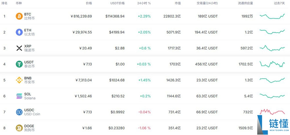 索拉纳币(SOL)最新价格突破210美元,ETF获批预期升温成背后推手