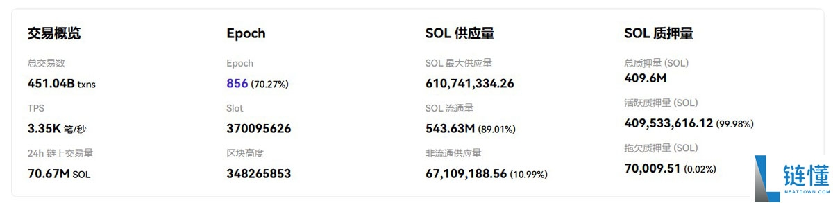 索拉纳币(SOL)最新价格突破210美元,ETF获批预期升温成背后推手