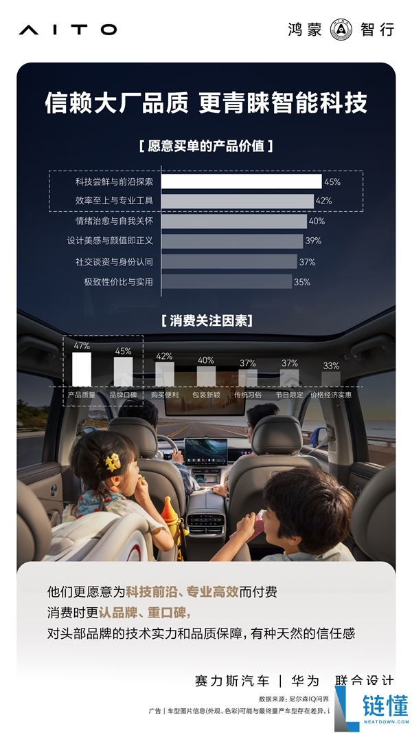 累计交付43万辆 官方发布问界M7用户画像：90后成肯定主力