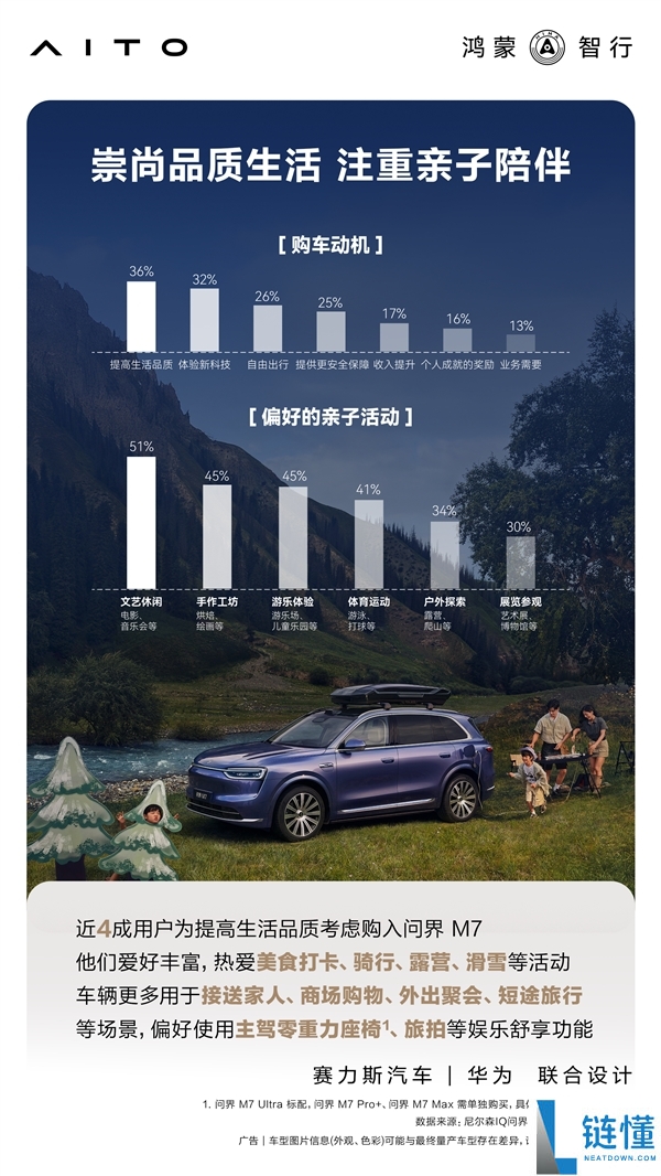累计交付43万辆 官方发布问界M7用户画像：90后成肯定主力