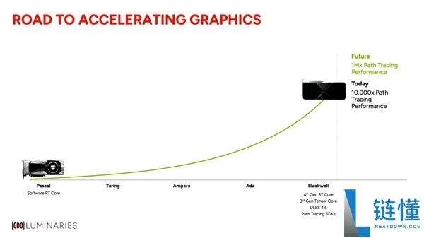 NVIDIA号称显卡光追要提拔1000000倍,但起点是没有硬件光追的Pascal