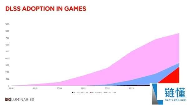 NVIDIA号称显卡光追要提拔1000000倍,但起点是没有硬件光追的Pascal