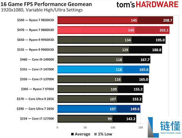 全球第2快游戏CPU,AMD锐龙7 9800X3D降至汗青最低价：不到3000元了