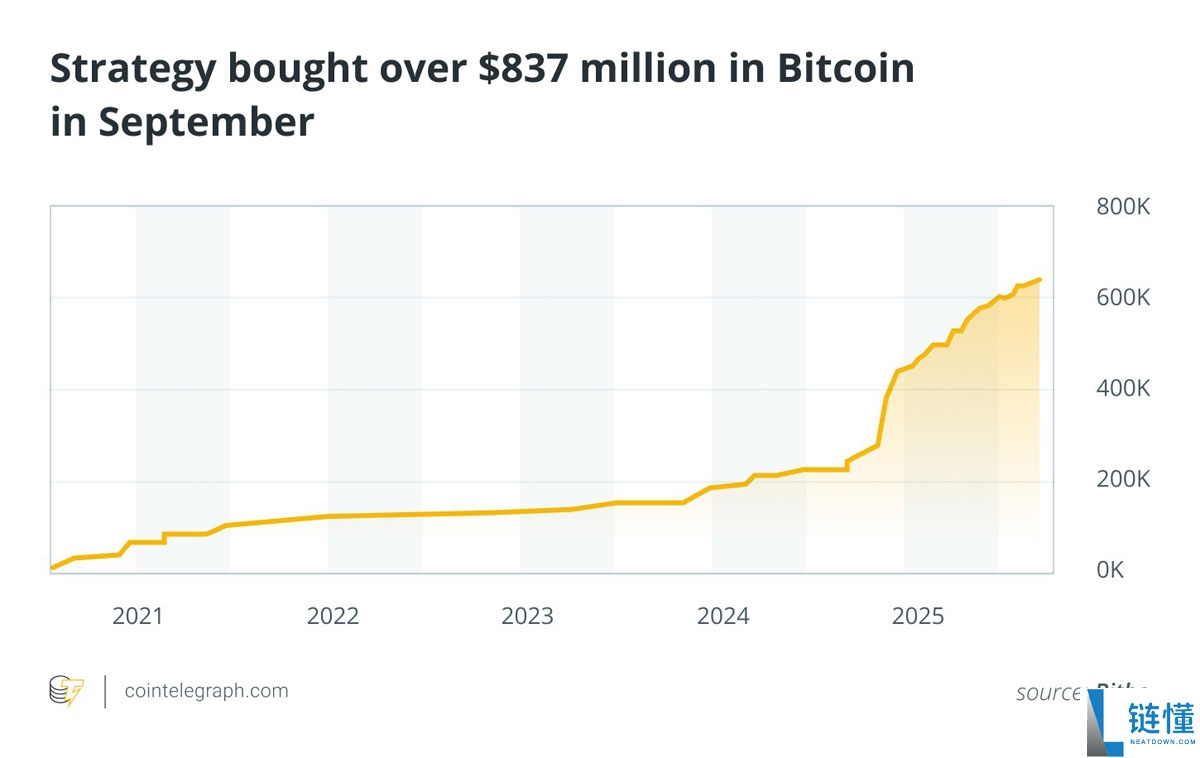 9月数据回顾：Strategy增持7000枚比特币（BTC）稳定币突破2950亿美元