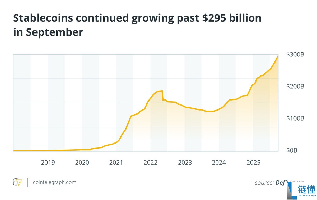 9月数据回顾：Strategy增持7000枚比特币（BTC）稳定币突破2950亿美元