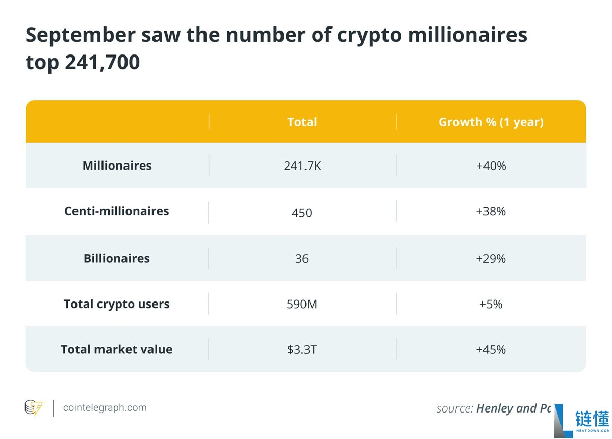 9月数据回顾：Strategy增持7000枚比特币（BTC）稳定币突破2950亿美元