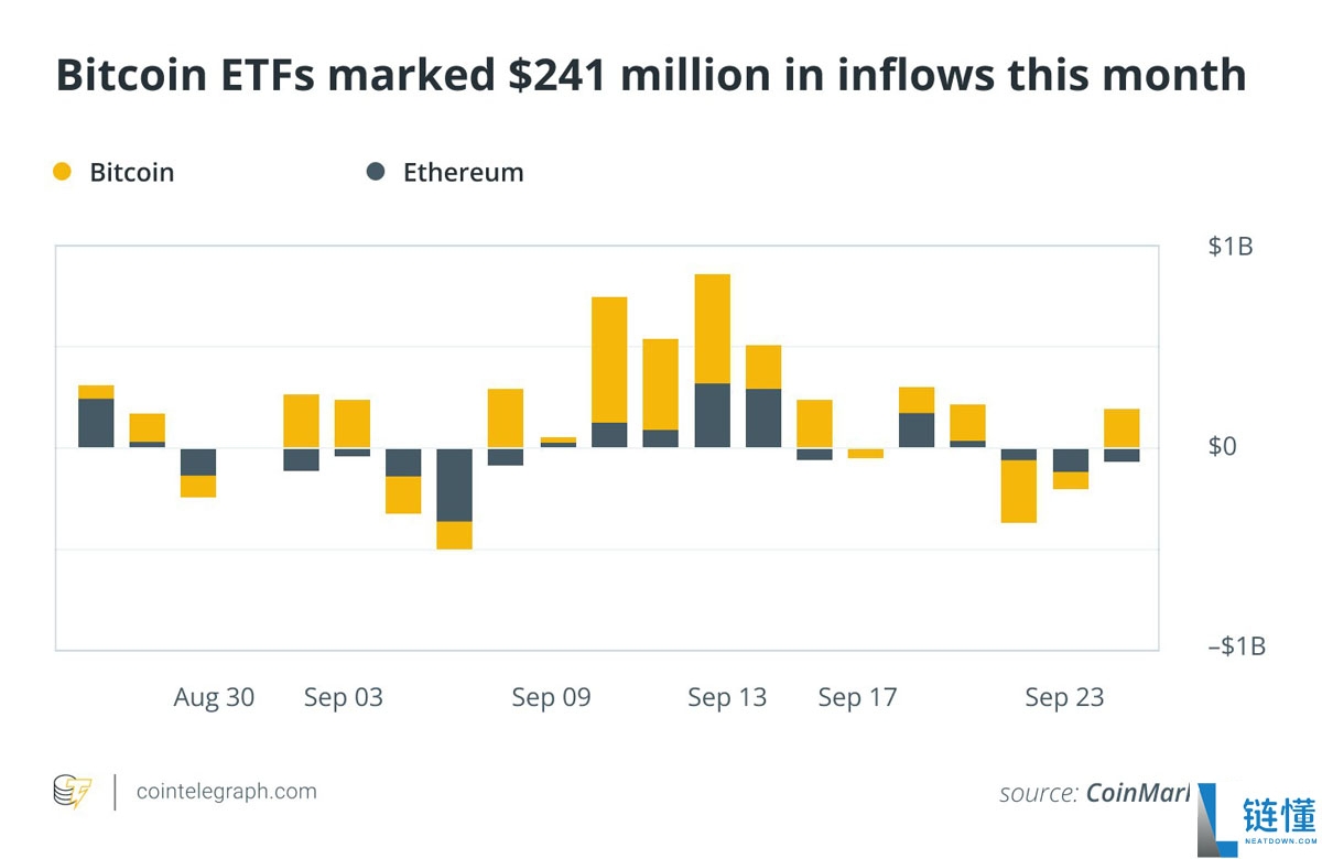 9月数据回顾：Strategy增持7000枚比特币（BTC）稳定币突破2950亿美元