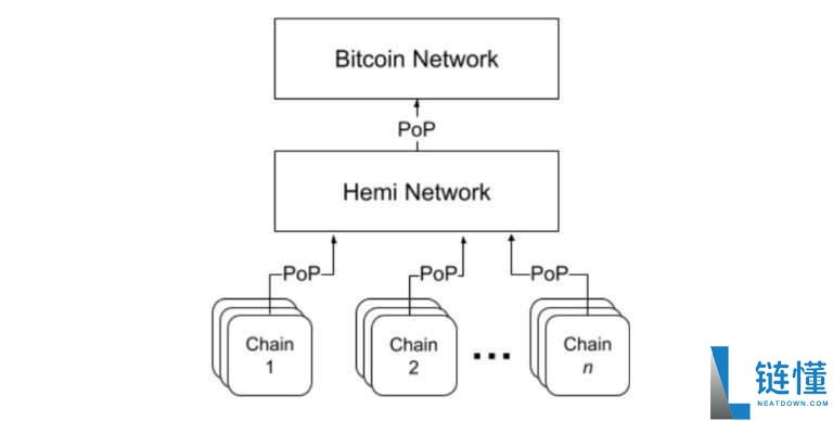 什么是Hemi Network（HEMI）币？HEMI代币信息、价格和未来展望