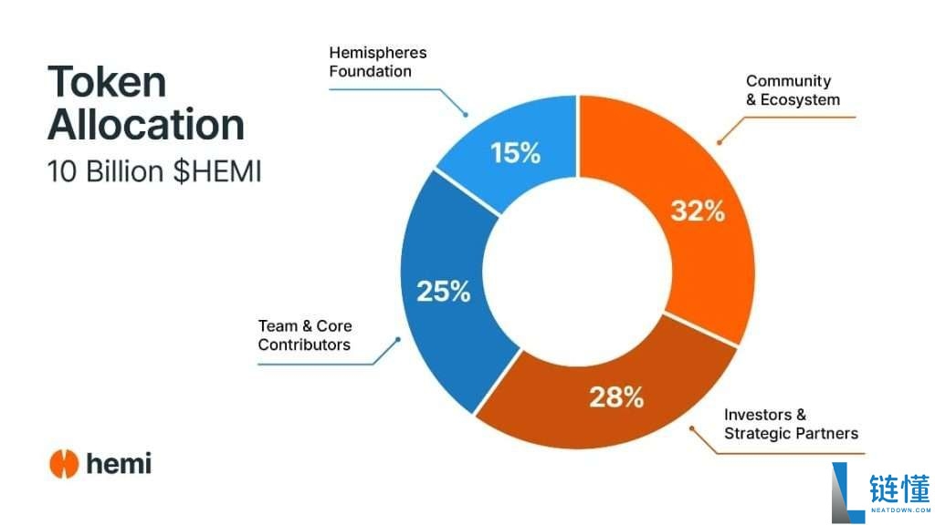 什么是Hemi Network（HEMI）币？HEMI代币信息、价格和未来展望
