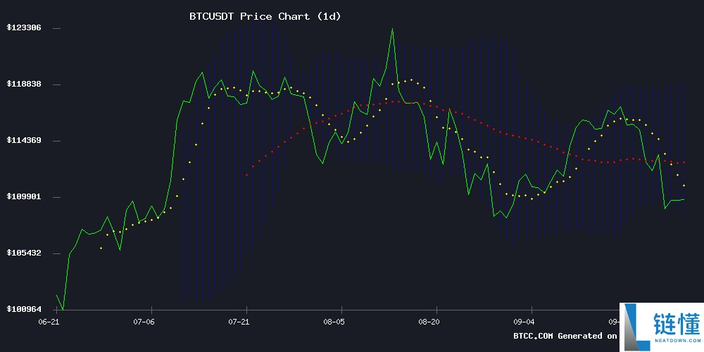 BTC价格预测：技术面承压，长期前景仍看好