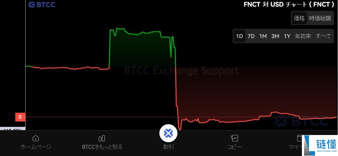 Financier Token（FNCT）币是什么？FNCT功能、未来发展及价格预测