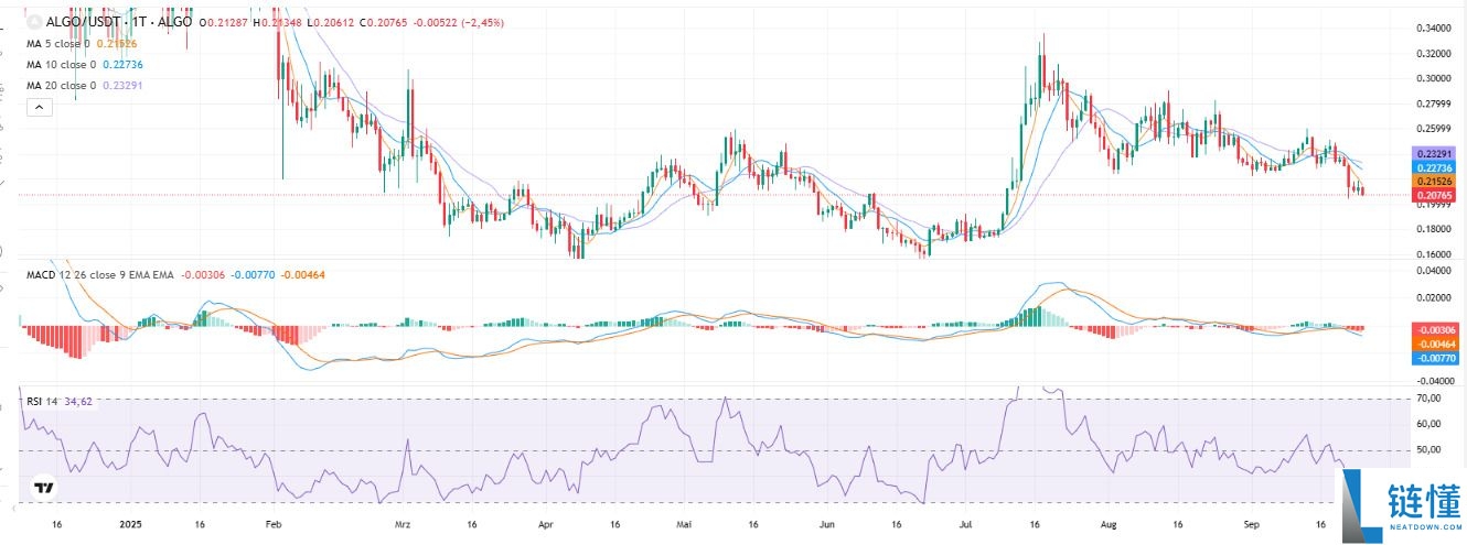 Algorand (ALGO) 币未来如何？怎么买？ALGO价格预测2025-2050