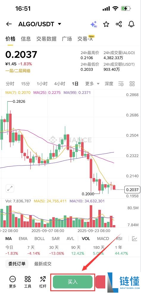 Algorand (ALGO) 币未来如何？怎么买？ALGO价格预测2025-2050