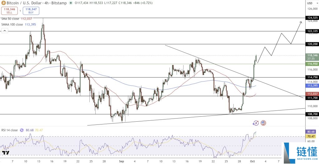 BTC价格预测： 比特币118K美元突破拉盘 能否冲上下一个目标124K？
