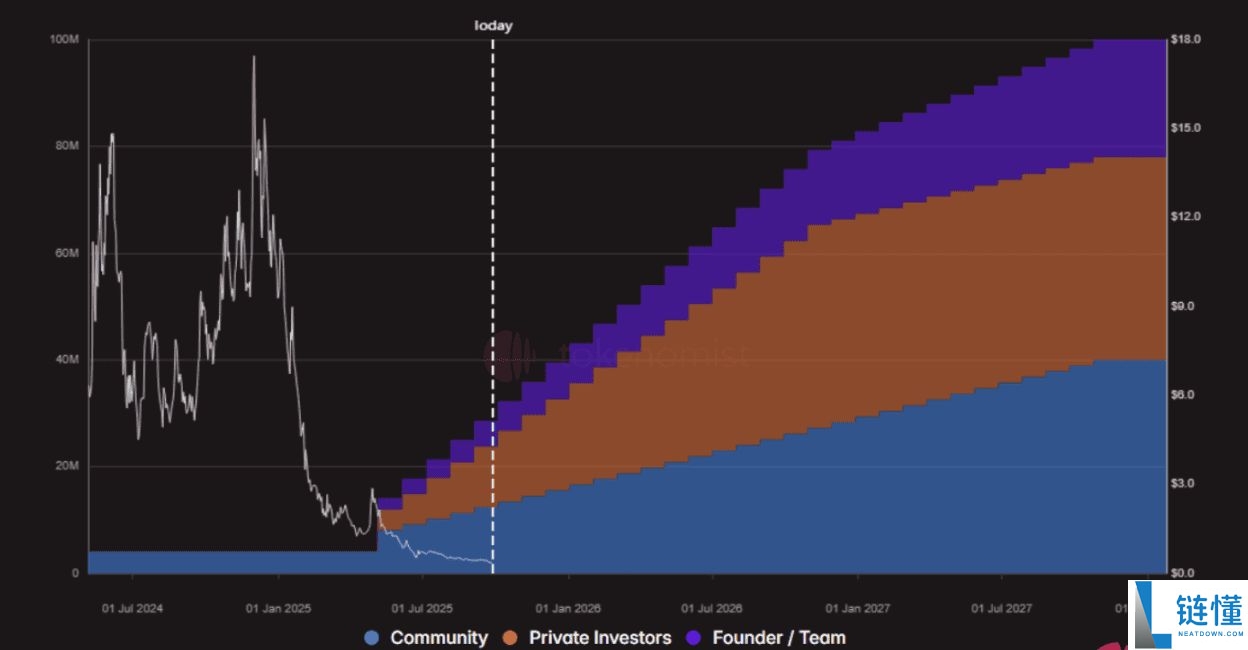 什么是代币解锁(Token Unlocks)?2025年10月热门代币解锁预警与分析