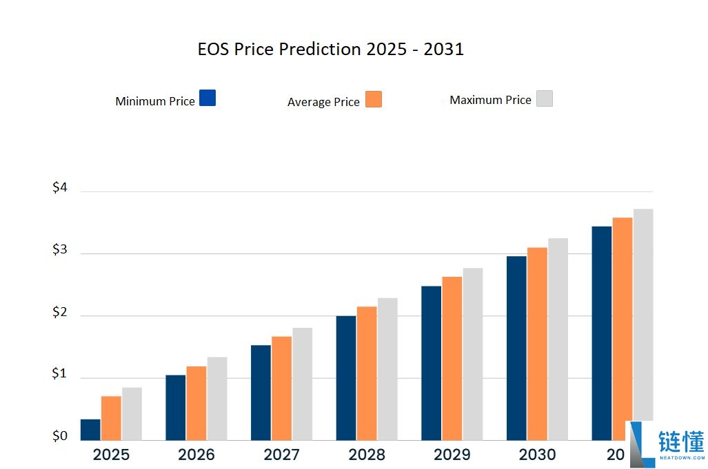 柚子币（EOS）币未来如何？会达到10美元吗？EOS价格预测2025-2031