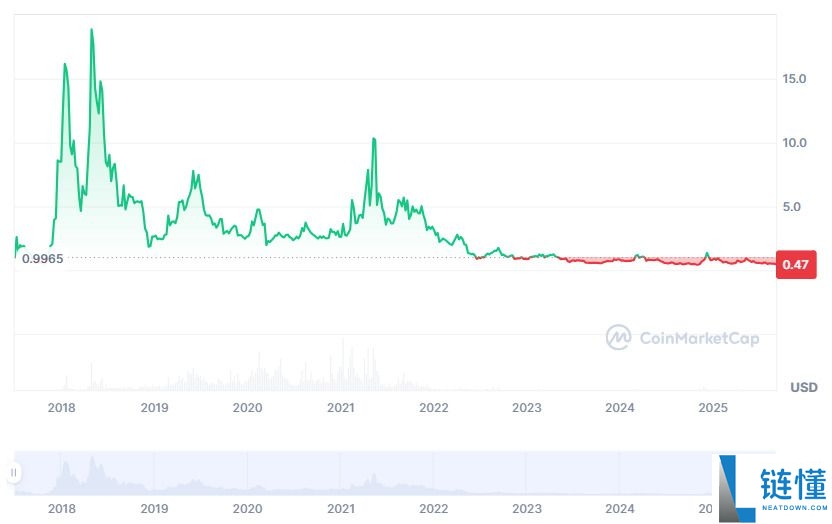 柚子币（EOS）币未来如何？会达到10美元吗？EOS价格预测2025-2031