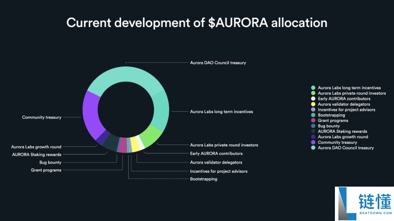 Aurora(AURORA)币是什么?是一个好投资吗?AURORA代币经济与前景分析