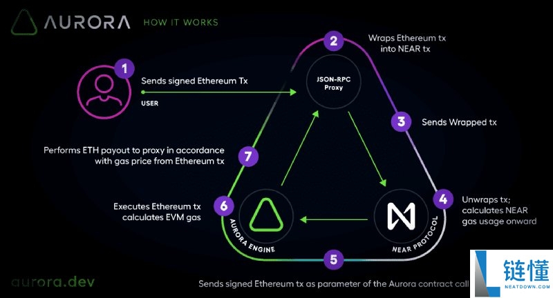 Aurora(AURORA)币是什么?是一个好投资吗?AURORA代币经济与前景分析