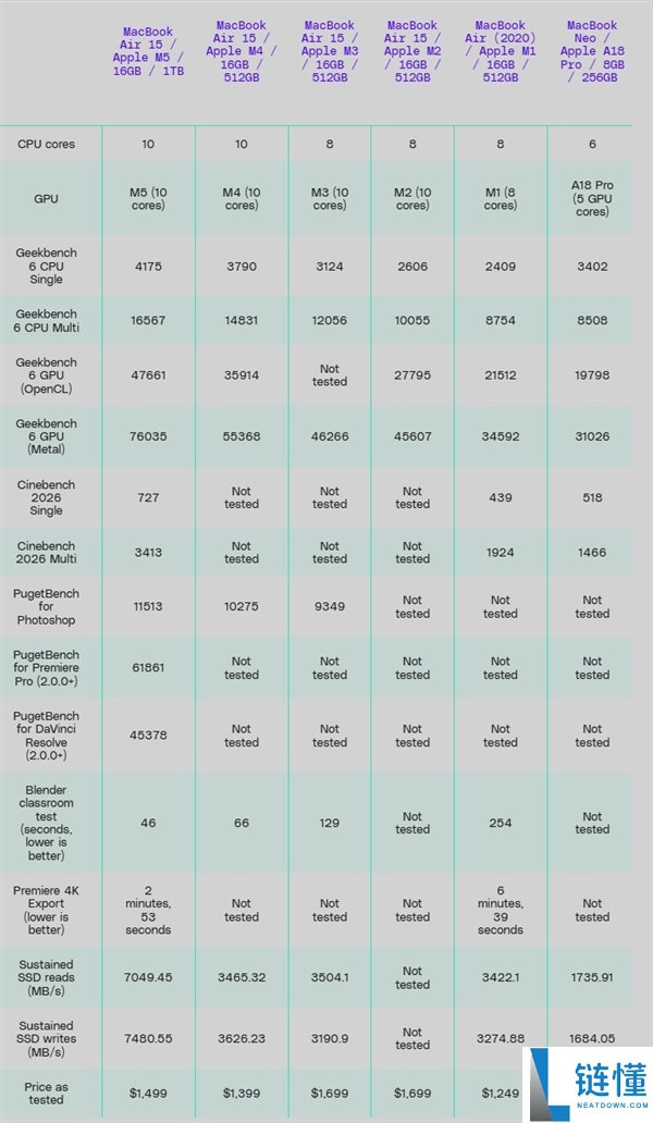 MacBook Air M5评测