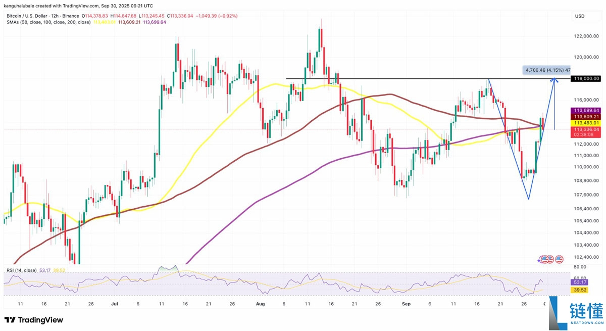 一文搞清楚比特币（BTC）价格是否在10.8万美元触底？三大迹象表明最糟糕时期已经过去