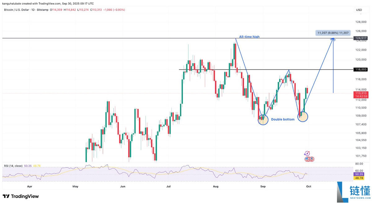 一文搞清楚比特币（BTC）价格是否在10.8万美元触底？三大迹象表明最糟糕时期已经过去