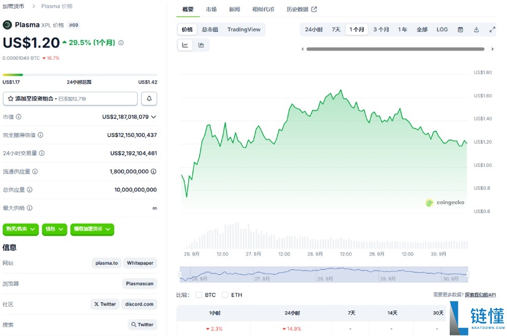 创造0.1美元的空投神话后,Plasma的未来前景如何?一文详解