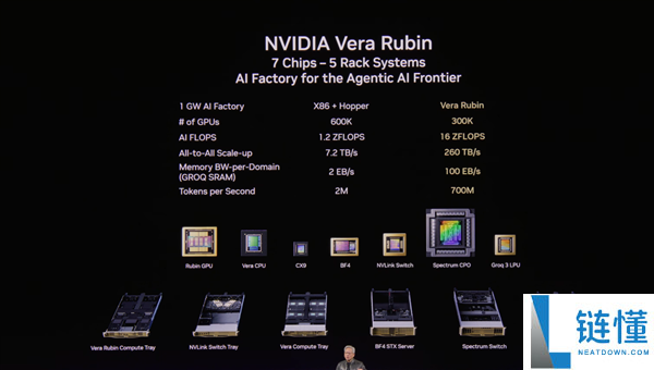 7芯合体 NVIDIA推出Vera Rubin系统：机能提拔4000万倍