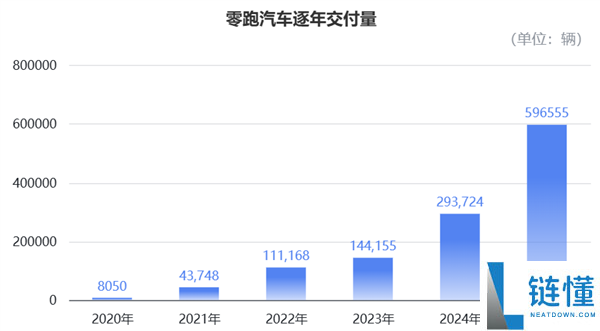 零跑“抠”出5亿盈利：单车均价10万 每辆仅赚905块