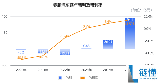 零跑“抠”出5亿盈利：单车均价10万 每辆仅赚905块