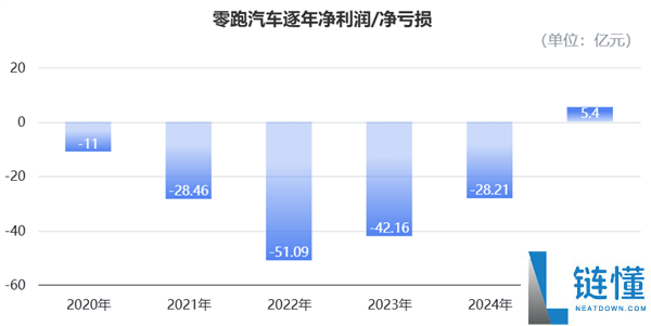 零跑“抠”出5亿盈利：单车均价10万 每辆仅赚905块