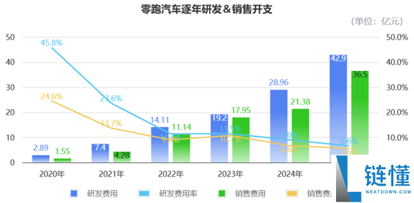 零跑“抠”出5亿盈利：单车均价10万 每辆仅赚905块